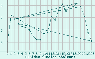 Courbe de l'humidex pour Charleville-Mzires (08)