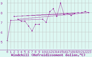 Courbe du refroidissement olien pour Brignogan (29)