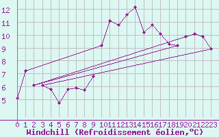 Courbe du refroidissement olien pour Rnenberg