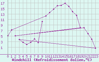 Courbe du refroidissement olien pour Diepholz