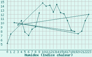 Courbe de l'humidex pour Pajares - Valgrande