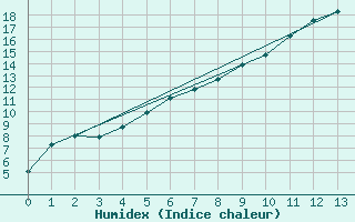 Courbe de l'humidex pour Gavle / Sandviken Air Force Base