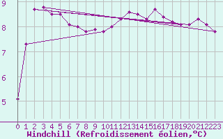 Courbe du refroidissement olien pour Limoges (87)