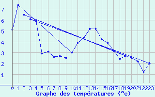 Courbe de tempratures pour Langres (52) 