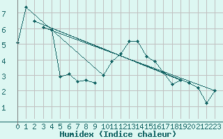 Courbe de l'humidex pour Langres (52) 