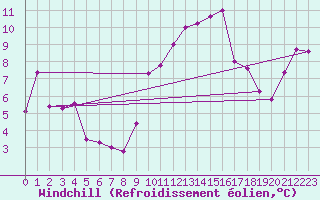 Courbe du refroidissement olien pour Hyres (83)