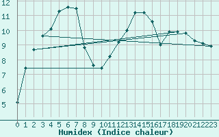 Courbe de l'humidex pour Corny-sur-Moselle (57)