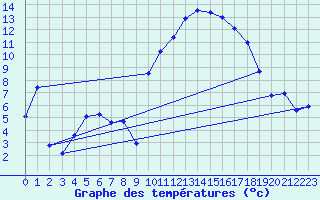 Courbe de tempratures pour Vanclans (25)