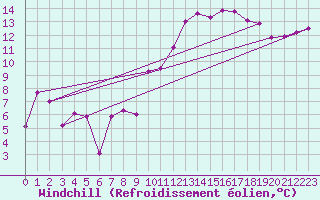Courbe du refroidissement olien pour Marignane (13)