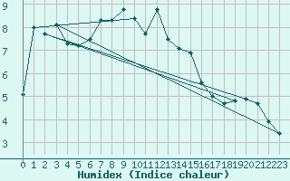 Courbe de l'humidex pour Vf. Omu