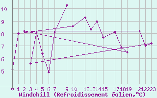 Courbe du refroidissement olien pour Yenierenkoy