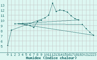 Courbe de l'humidex pour Carpentras (84)