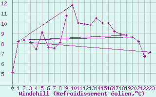 Courbe du refroidissement olien pour Reims-Prunay (51)