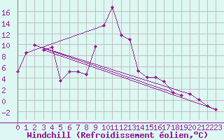 Courbe du refroidissement olien pour Hoernli