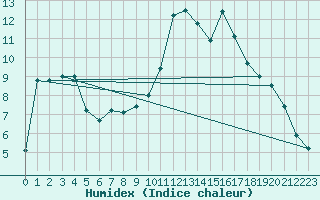 Courbe de l'humidex pour Hereford/Credenhill