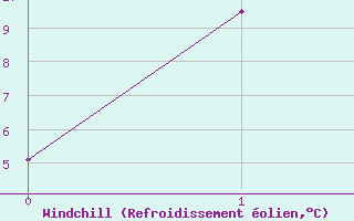 Courbe du refroidissement olien pour Pajala