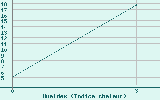 Courbe de l'humidex pour Hamar-Daban