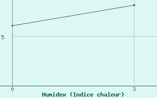 Courbe de l'humidex pour Silute