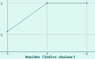 Courbe de l'humidex pour Markovo