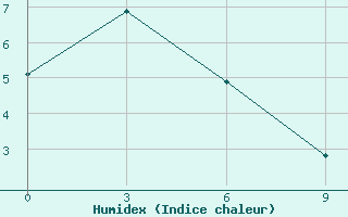 Courbe de l'humidex pour Ust-Charki