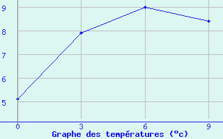 Courbe de tempratures pour Nelkan