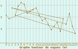 Courbe de la hauteur des vagues pour la bouée 6200094