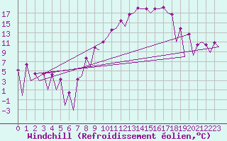 Courbe du refroidissement olien pour Leon / Virgen Del Camino