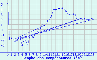 Courbe de tempratures pour Innsbruck-Flughafen
