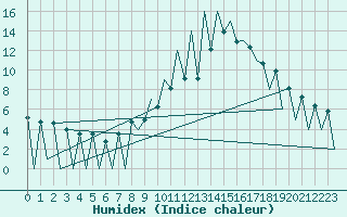 Courbe de l'humidex pour Lugano (Sw)