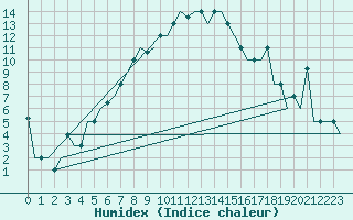 Courbe de l'humidex pour Samara