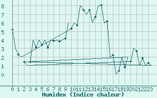 Courbe de l'humidex pour Satu Mare