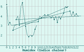 Courbe de l'humidex pour Ingolstadt