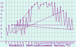 Courbe du refroidissement olien pour Timisoara