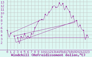 Courbe du refroidissement olien pour Belfast / Aldergrove Airport