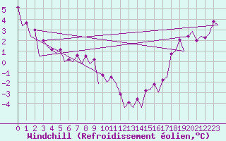Courbe du refroidissement olien pour Platform K14-fa-1c Sea