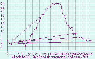 Courbe du refroidissement olien pour Tirgu Mures