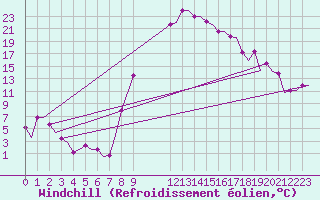 Courbe du refroidissement olien pour Valladolid / Villanubla