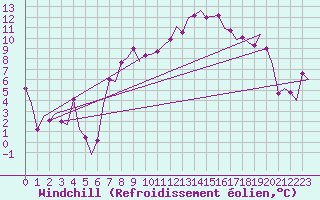 Courbe du refroidissement olien pour Frankfort (All)