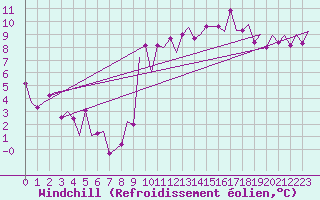 Courbe du refroidissement olien pour Zaragoza / Aeropuerto