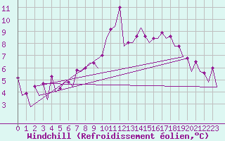 Courbe du refroidissement olien pour Belfast / Aldergrove Airport