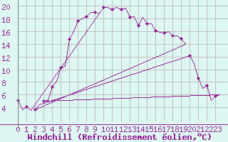 Courbe du refroidissement olien pour Sundsvall-Harnosand Flygplats