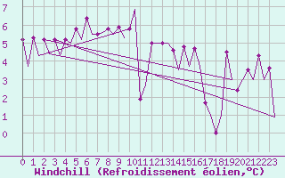 Courbe du refroidissement olien pour Platform J6-a Sea
