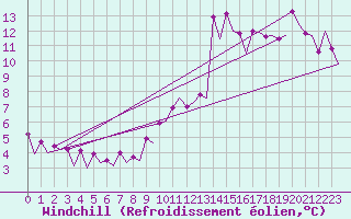 Courbe du refroidissement olien pour Platform Hoorn-a Sea