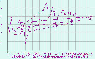 Courbe du refroidissement olien pour De Kooy