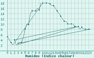 Courbe de l'humidex pour Groznyj