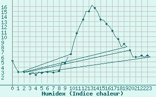 Courbe de l'humidex pour Bilbao (Esp)