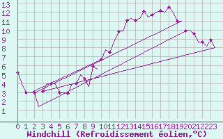 Courbe du refroidissement olien pour Zaragoza / Aeropuerto