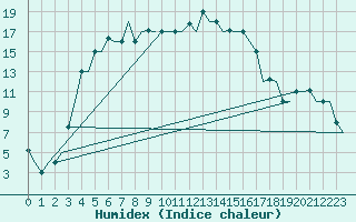 Courbe de l'humidex pour Volgograd