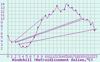 Courbe du refroidissement olien pour Schaffen (Be)
