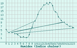 Courbe de l'humidex pour Madrid / Barajas (Esp)